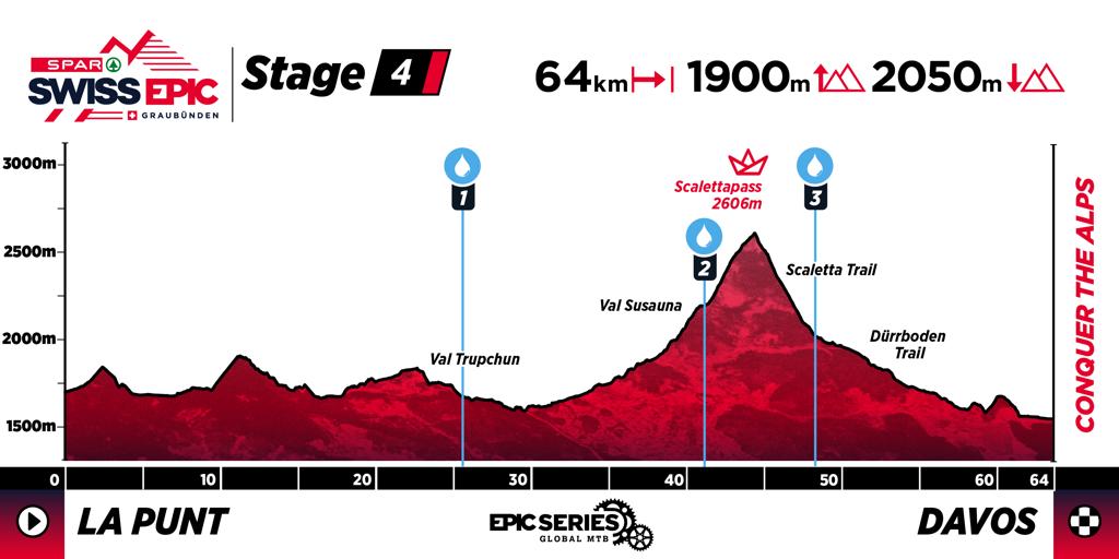 Profile map of Stage 4 of 2025 Swiss Epic