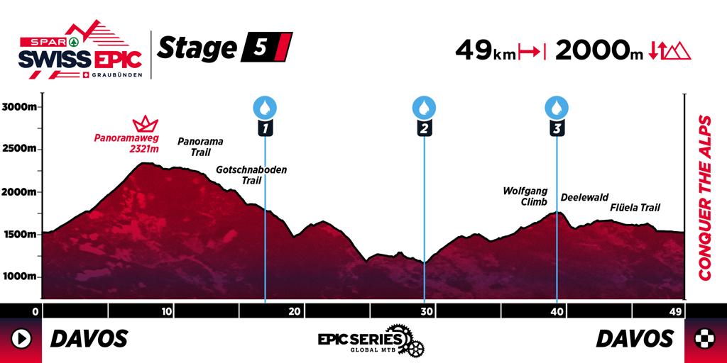 Profile map of Stage 5 of 2025 Swiss Epic